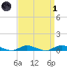 Fire Island Light tide chart for Friday, April 1, 2022