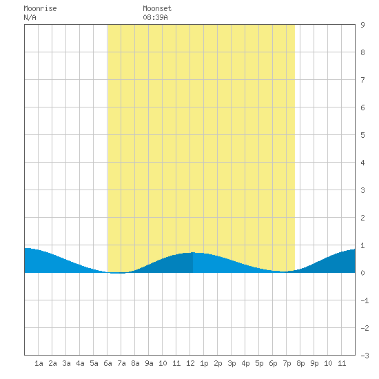 Fire Island Light tide chart for Wednesday, April 20, 2022