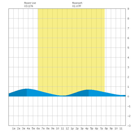 Fire Island Light tide chart for Sunday, April 24, 2022