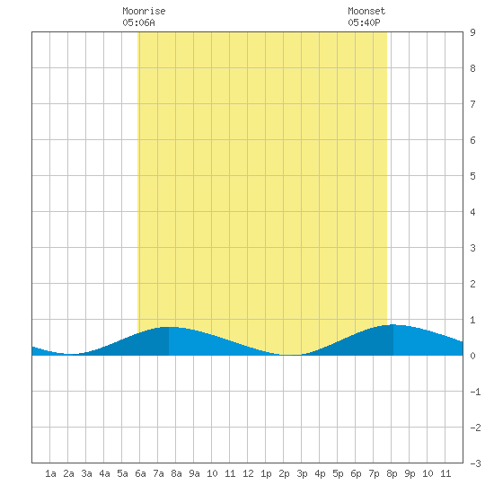 Fire Island Light tide chart for Thursday, April 28, 2022