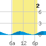 Fire Island Light tide chart for Saturday, April 2, 2022