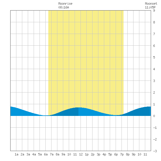 Fire Island Light tide chart for Monday, April 4, 2022