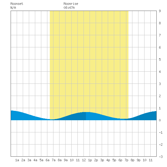 Fire Island Light tide chart for Tuesday, April 5, 2022