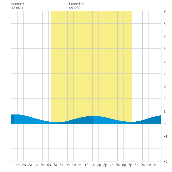 Fire Island Light tide chart for Wednesday, April 6, 2022