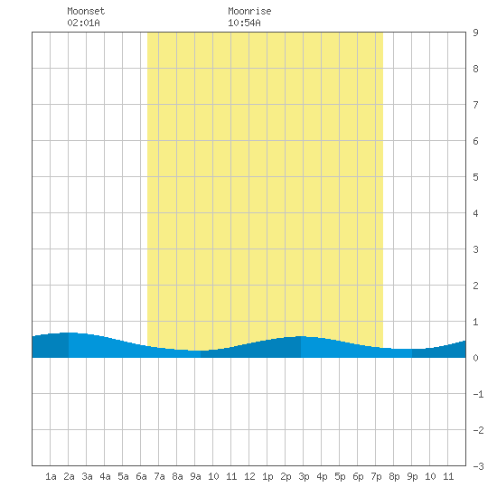 Fire Island Light tide chart for Friday, April 8, 2022