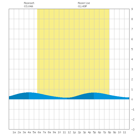 Fire Island Light tide chart for Tuesday, May 10, 2022