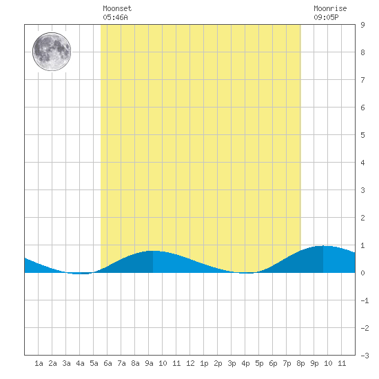 Fire Island Light tide chart for Monday, May 16, 2022