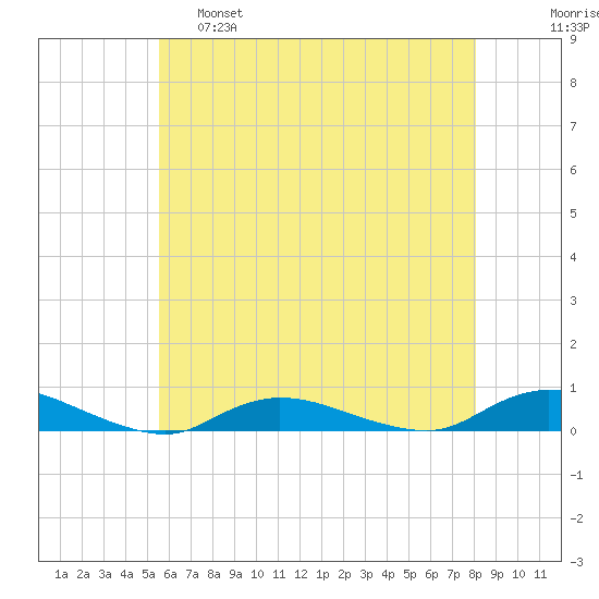 Fire Island Light tide chart for Wednesday, May 18, 2022