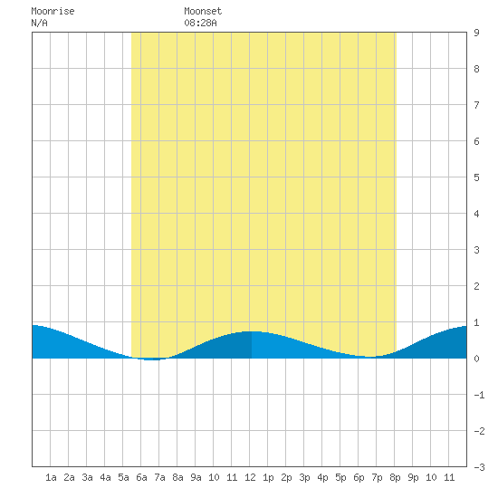 Fire Island Light tide chart for Thursday, May 19, 2022