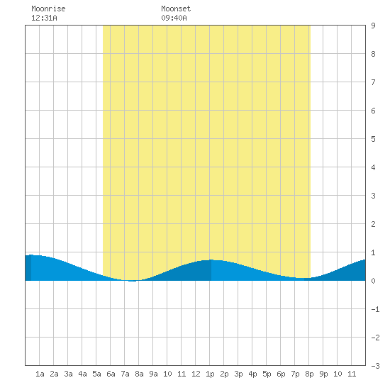 Fire Island Light tide chart for Friday, May 20, 2022