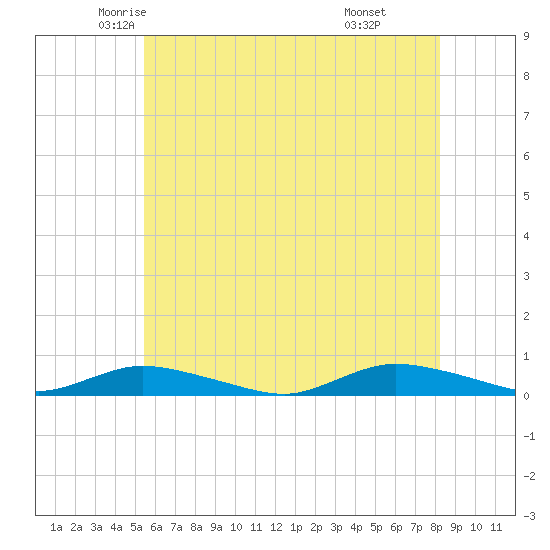 Fire Island Light tide chart for Wednesday, May 25, 2022