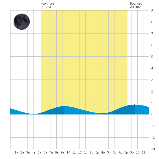 Fire Island Light tide chart for Monday, May 30, 2022
