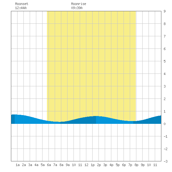 Fire Island Light tide chart for Friday, May 6, 2022