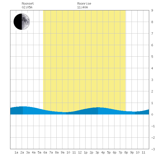 Fire Island Light tide chart for Sunday, May 8, 2022