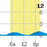 Fire Island Light tide chart for Sunday, June 12, 2022