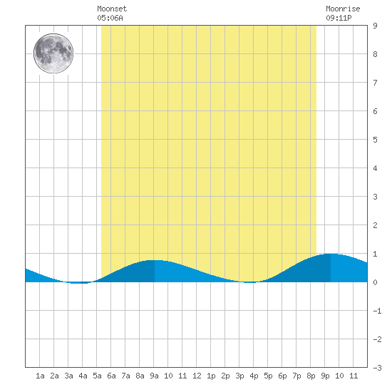 Fire Island Light tide chart for Tuesday, June 14, 2022