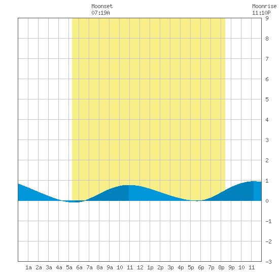 Fire Island Light tide chart for Thursday, June 16, 2022