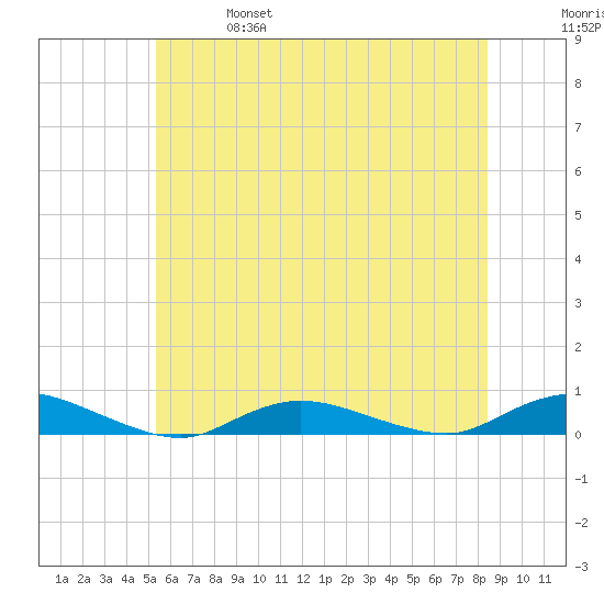 Fire Island Light tide chart for Friday, June 17, 2022