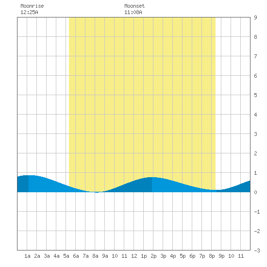 Fire Island Light tide chart for Sunday, June 19, 2022