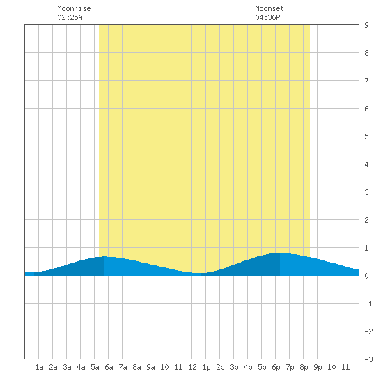 Fire Island Light tide chart for Friday, June 24, 2022