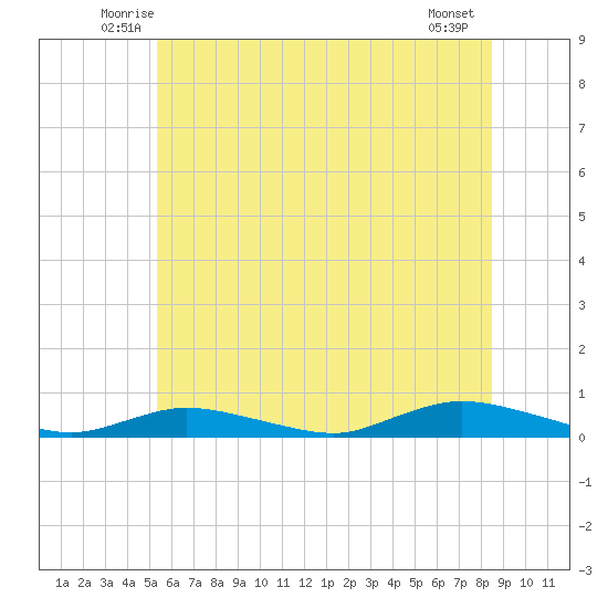 Fire Island Light tide chart for Saturday, June 25, 2022