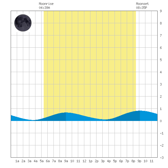 Fire Island Light tide chart for Tuesday, June 28, 2022