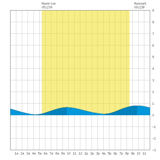 Fire Island Light tide chart for Wednesday, June 29, 2022