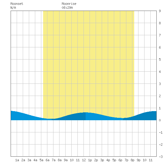 Fire Island Light tide chart for Friday, June 3, 2022