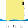 Fire Island Light tide chart for Friday, June 3, 2022
