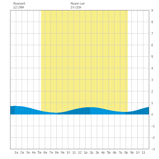 Fire Island Light tide chart for Sunday, June 5, 2022