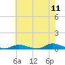Fire Island Light tide chart for Monday, July 11, 2022
