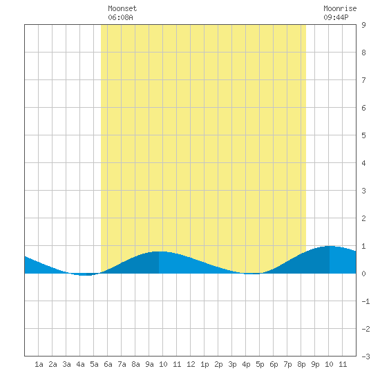 Fire Island Light tide chart for Thursday, July 14, 2022