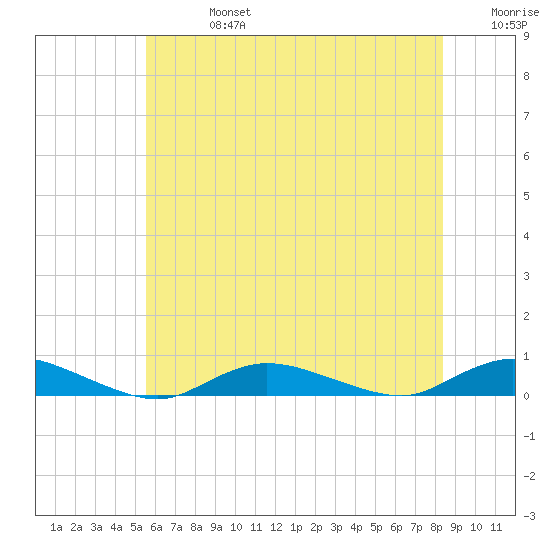 Fire Island Light tide chart for Saturday, July 16, 2022