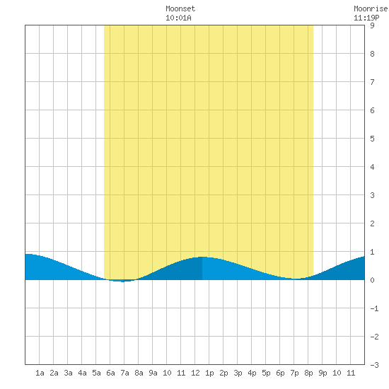 Fire Island Light tide chart for Sunday, July 17, 2022