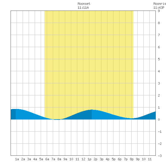 Fire Island Light tide chart for Monday, July 18, 2022