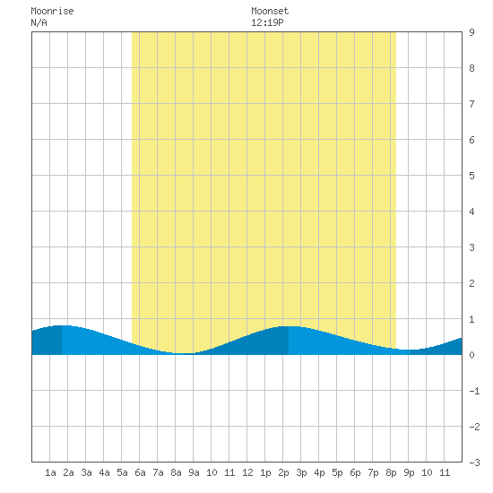 Fire Island Light tide chart for Tuesday, July 19, 2022