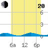 Fire Island Light tide chart for Wednesday, July 20, 2022