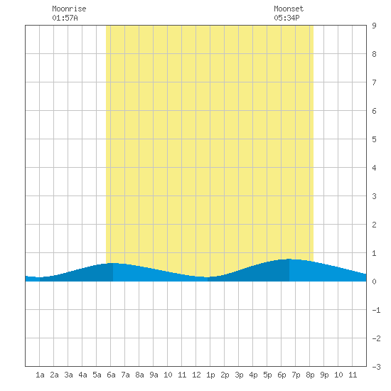 Fire Island Light tide chart for Sunday, July 24, 2022