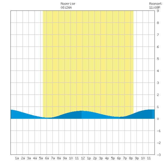 Fire Island Light tide chart for Saturday, July 2, 2022