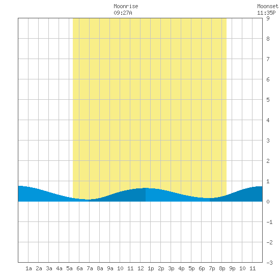 Fire Island Light tide chart for Sunday, July 3, 2022