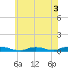 Fire Island Light tide chart for Sunday, July 3, 2022