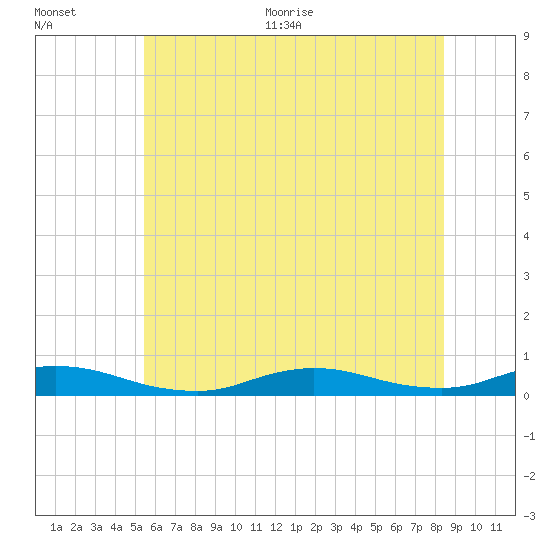 Fire Island Light tide chart for Tuesday, July 5, 2022
