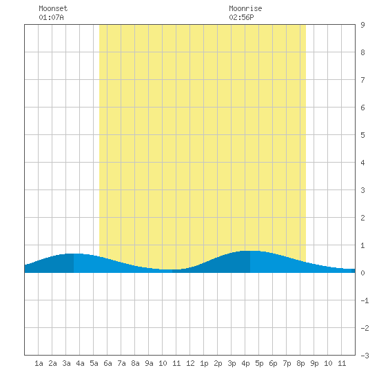 Fire Island Light tide chart for Friday, July 8, 2022
