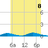 Fire Island Light tide chart for Friday, July 8, 2022