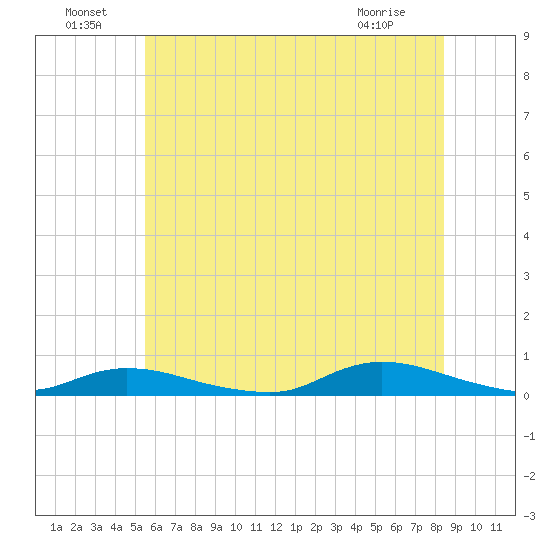 Fire Island Light tide chart for Saturday, July 9, 2022
