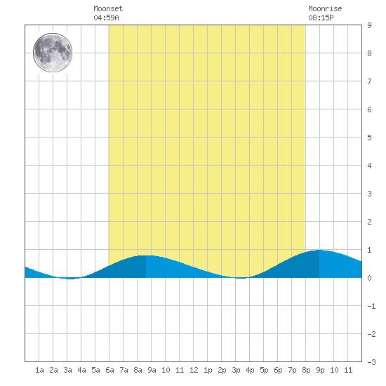 Fire Island Light tide chart for Thursday, August 11, 2022