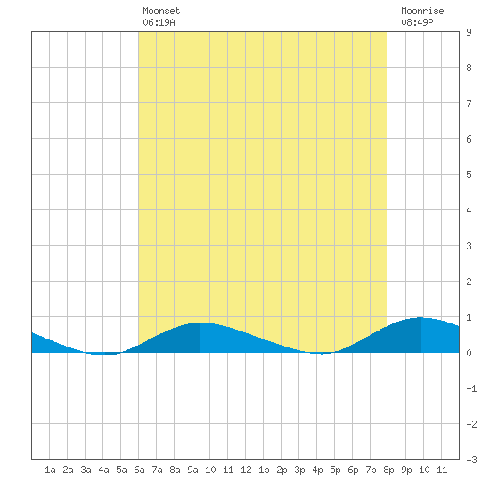 Fire Island Light tide chart for Friday, August 12, 2022
