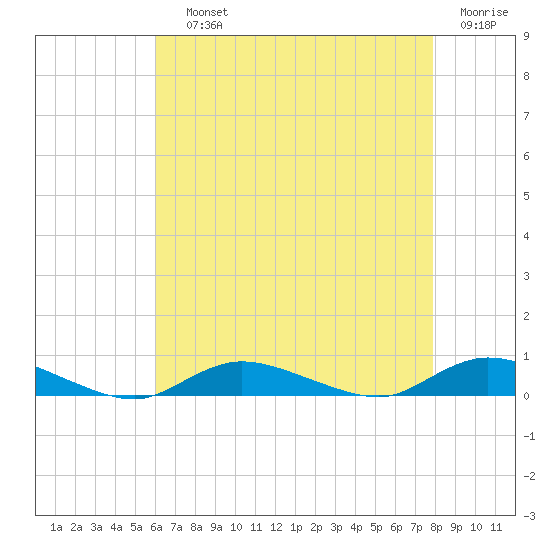 Fire Island Light tide chart for Saturday, August 13, 2022