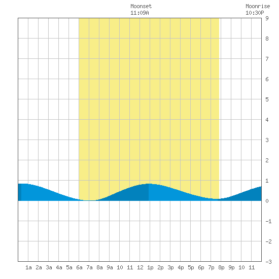 Fire Island Light tide chart for Tuesday, August 16, 2022