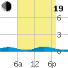 Fire Island Light tide chart for Friday, August 19, 2022